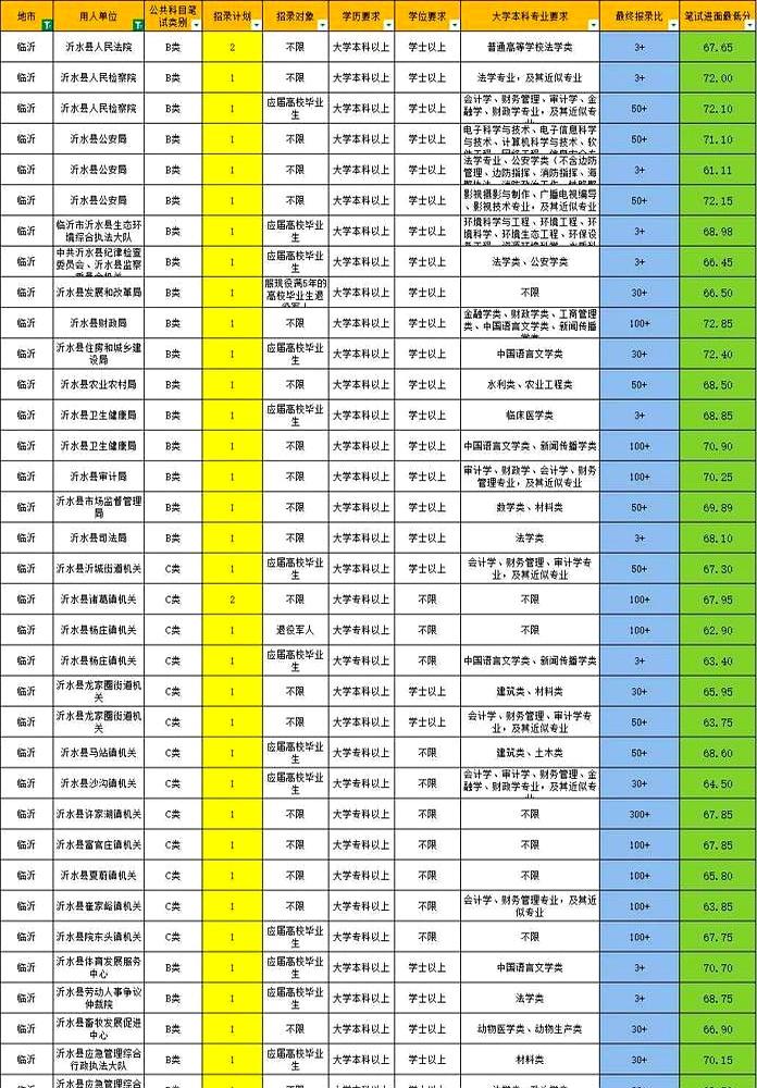 最近不少盯着临沂区县公务员的朋友，天天问进面分到底高不高。说白了，费县这波数据