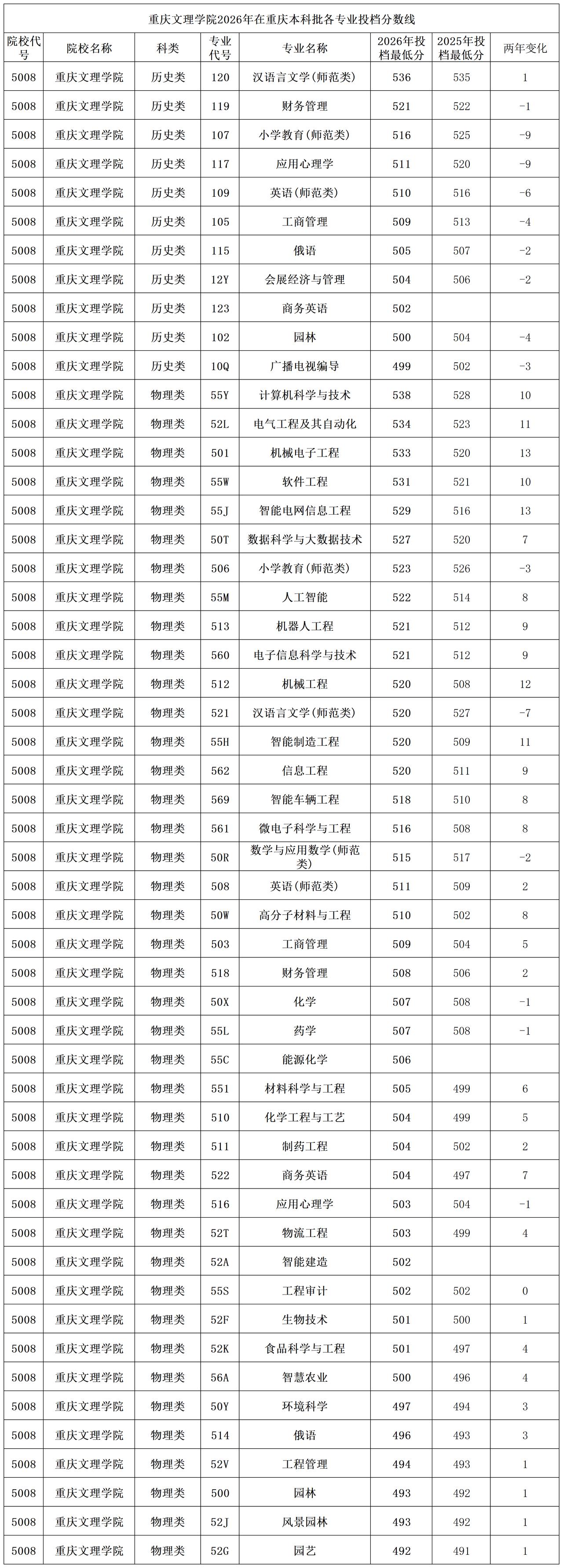 重庆文理学院2026年在重庆本科批物理类大多专业分数线上涨，历史类多专业下降，其