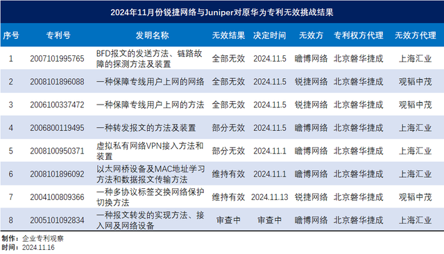 同一日,原华为三件专利,被宣告全部无效