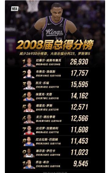 2008年的最强新秀是威少，总得分最多还是三双王。那届新秀本来有很多好苗子，