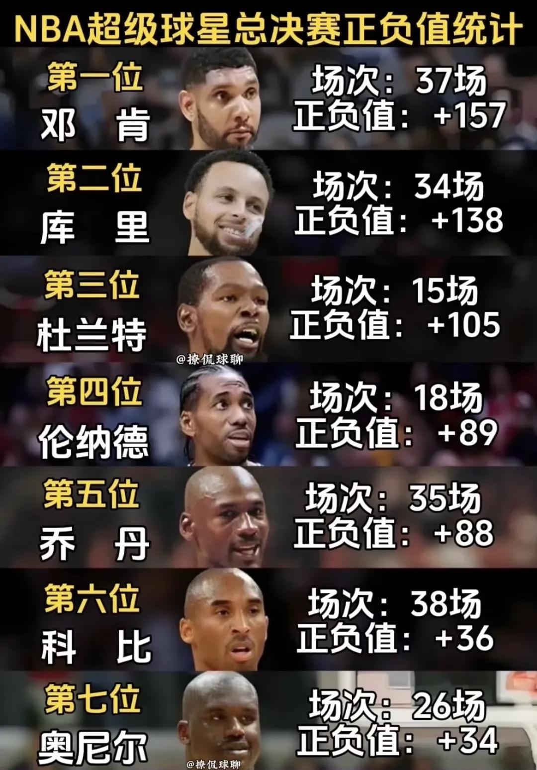 10次总决赛，真有人只为刷？詹姆斯亲口回怼：我只看冠军，不看表格。2013年