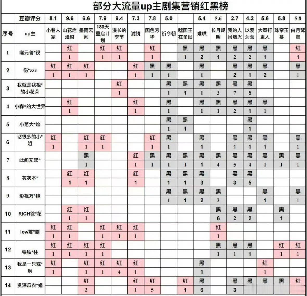 点开第一个up主就能发现又在做假表了……​​​