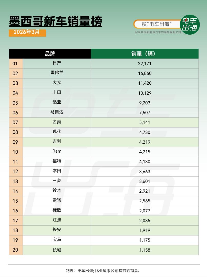 2026年3月，吉利首次进入墨西哥单月销量前十。在墨西哥这个日韩系品牌占主导的