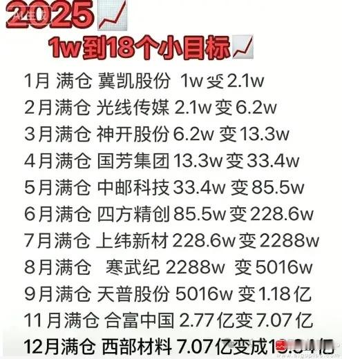 2025就剩下4个交易日，是时候总结这一年了！今年最开挂的股民，用1w本金可以赚