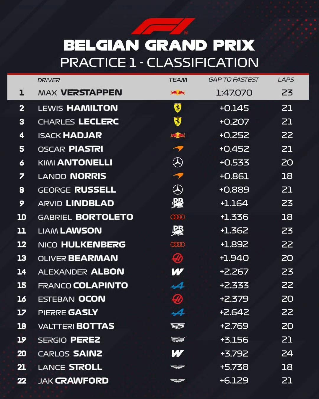 2026年F1比利时大奖赛，比利时大奖赛一练和二练战报！换掉翻转尾翼的维斯塔潘难