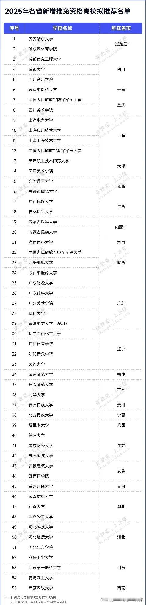 55所高校拟新增推免资格!速看