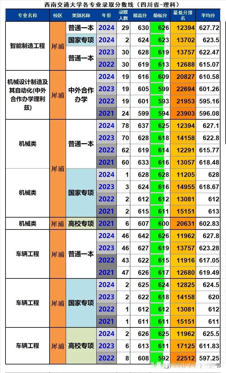 西南交大机械大类专业在省内招生较多，包括“机械类”、“车辆工程”、“智能制造工程