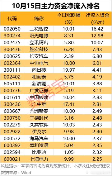 价值投资日志8股获主力资金净流入超4亿元从个股看，23股主力资金净流入