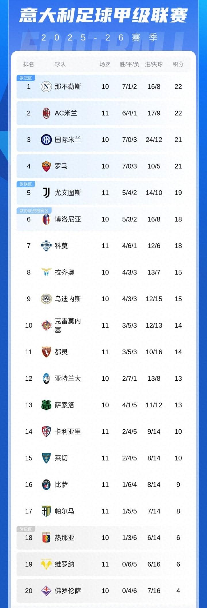 意甲第11轮，米兰客场2-2战平帕尔马，收获1分。积分榜方面：米兰先赛一场，积分