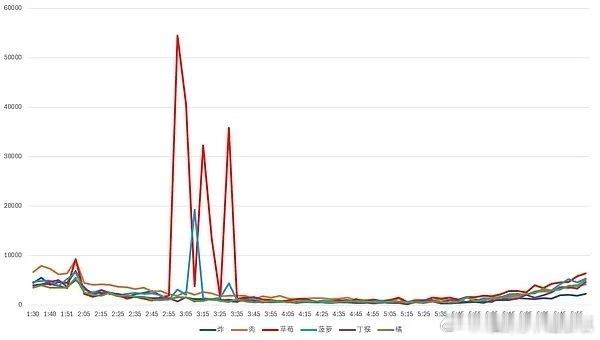 投：星光大赏星光值分时热度，各家为了星光墙也是拼了刘宇宁家凌晨的曲线太陡峭，被网