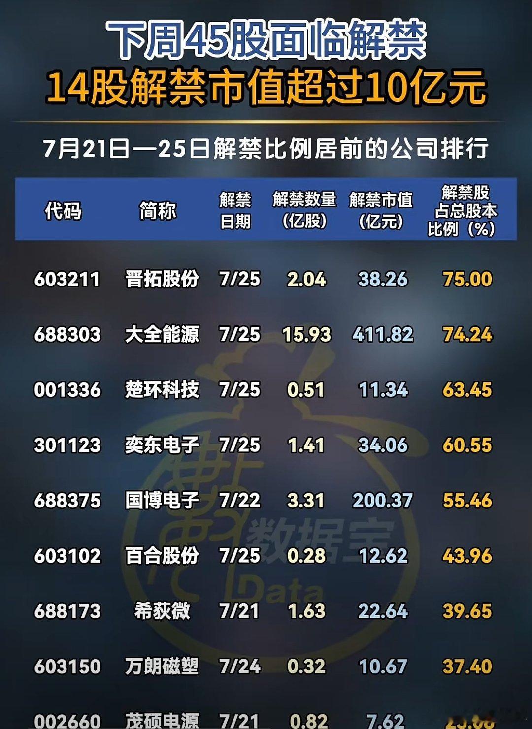 A股下周，解禁比例居前股名单​​​