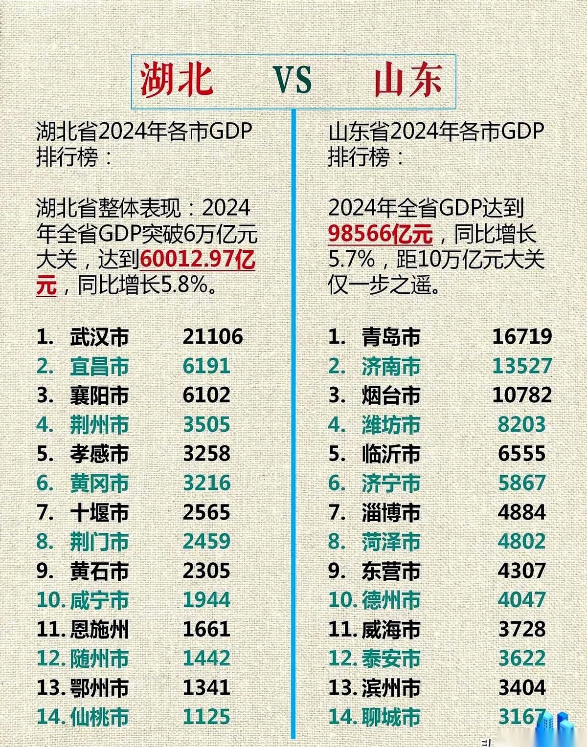 说个扎心的事儿。一提湖北，脑子里就是武汉。一提武汉，那叫一个牛，GDP两万亿，