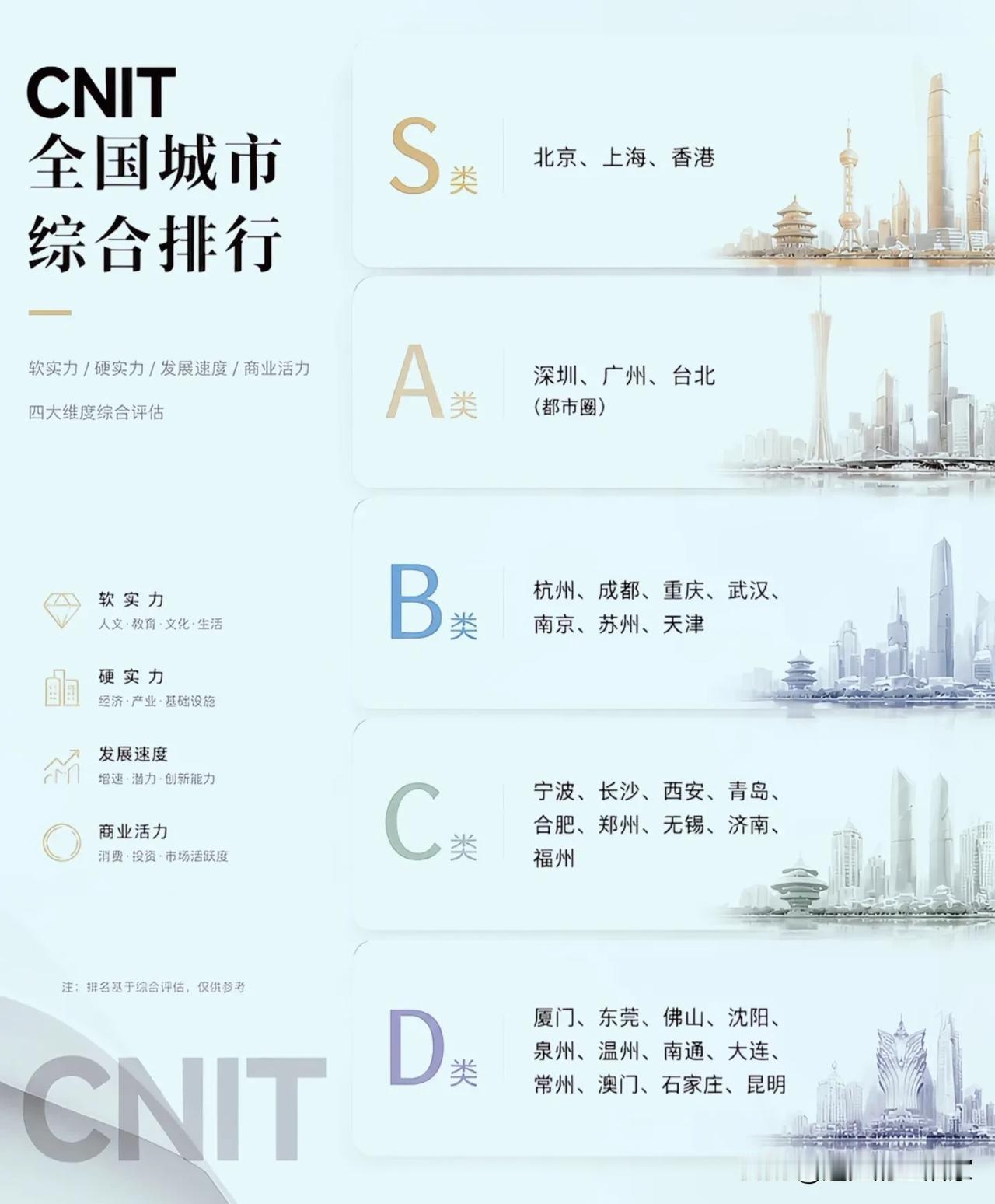 S类仅三座！全国城市综合排行引发热议，一座城市的强弱不能只看榜单！一份CN