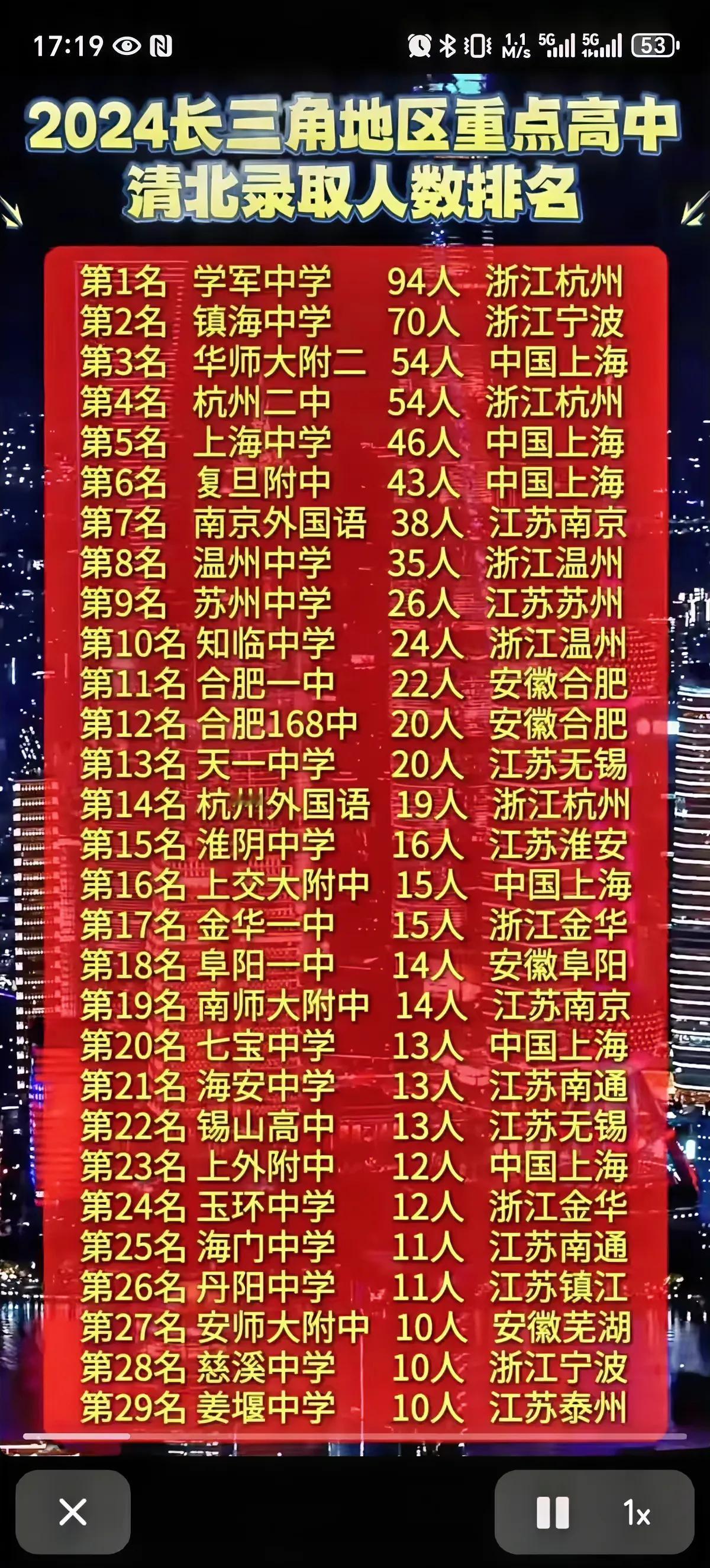 长三角地区基础教育哪个省最强。浙江基础教育最强，但苏大强最不服，那我们就从江浙