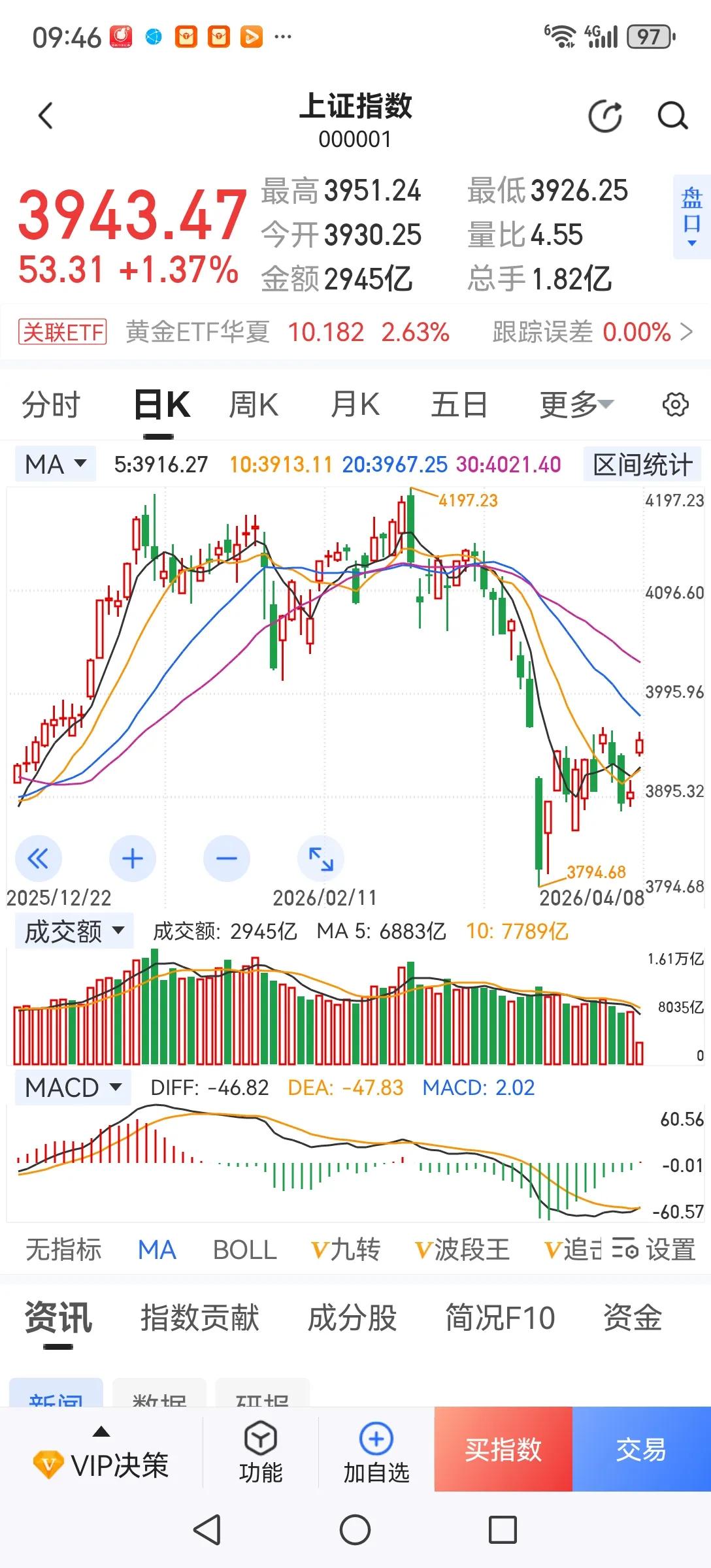 停火了，上涨了，踏空了，怎么办？逢低买入调整到位的、股息率5%的银行股，投资投机