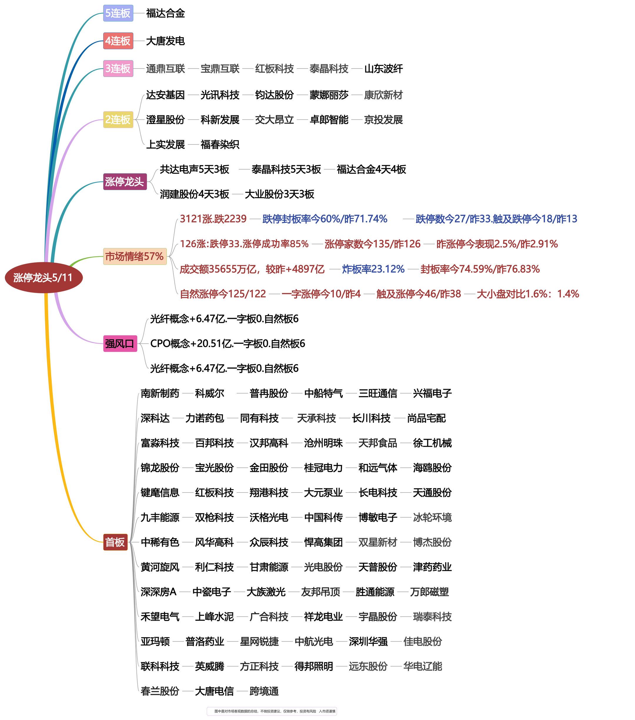 5月11日涨停龙头复盘！