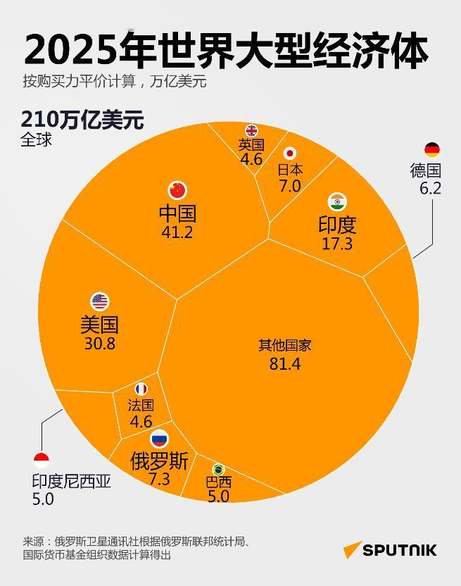 中国GDP碾压式登顶！俄罗斯权威PPP核算实锤，2025年中国经济