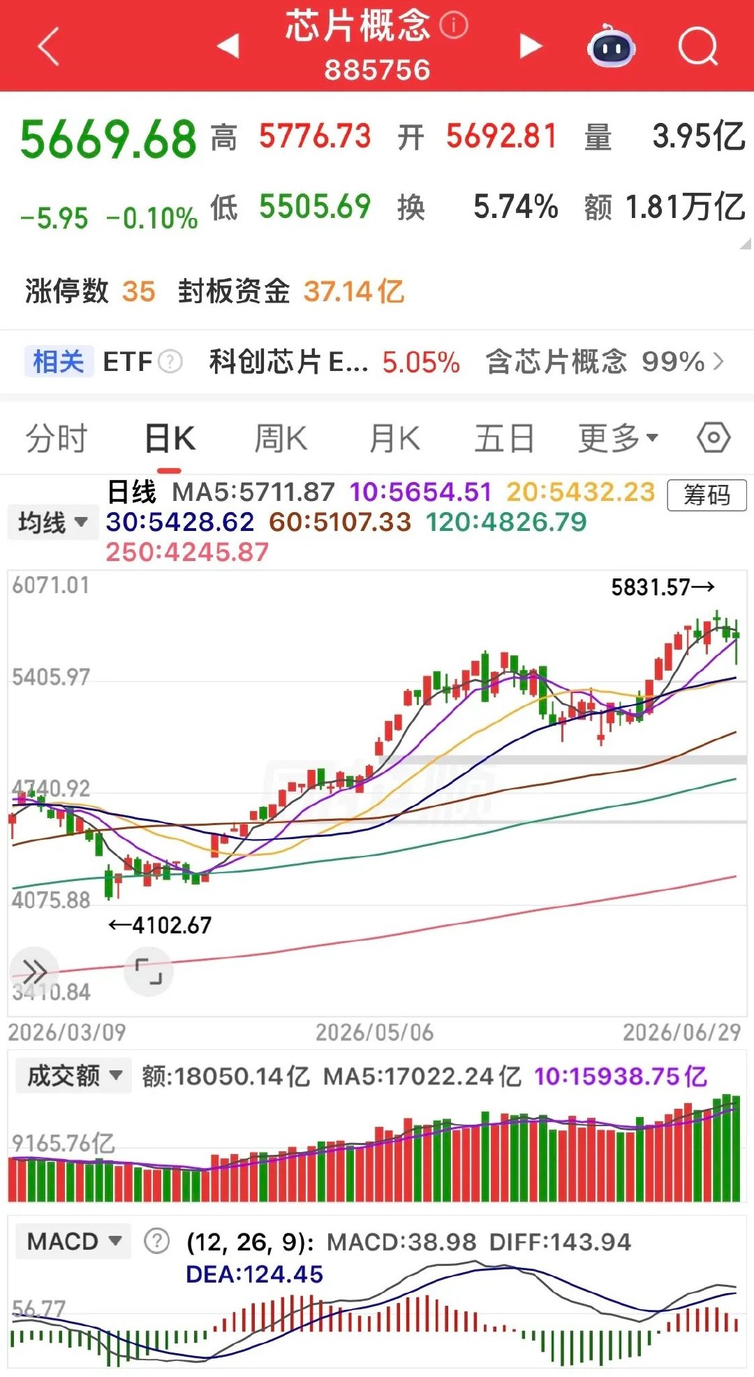 盘后一点直观观感，仅个人看法今日两市总成交35393亿，相比昨日小幅缩量360亿