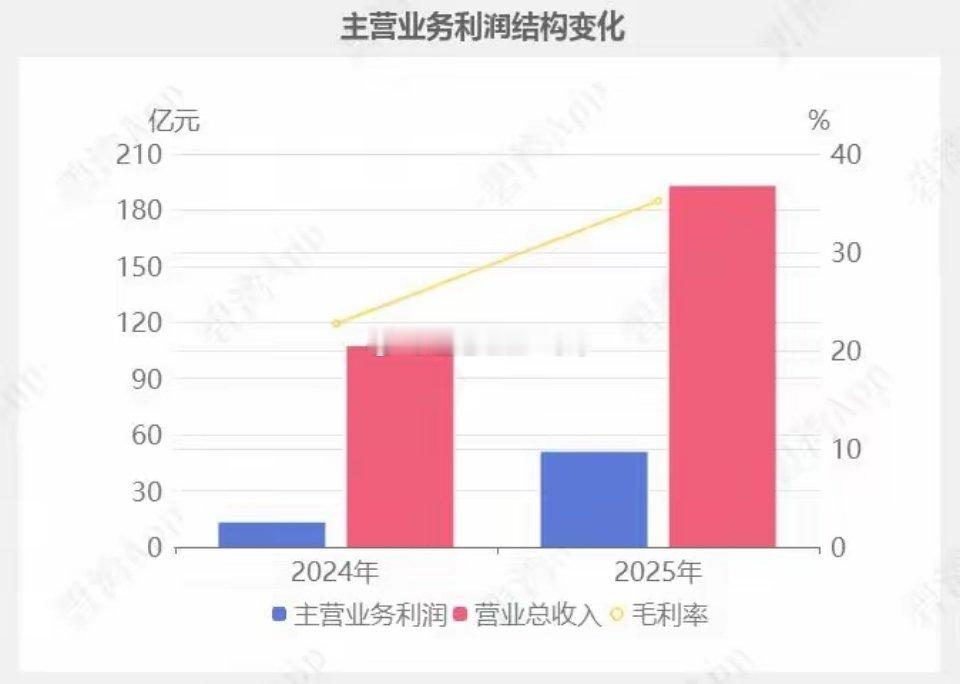 AI算力PCB龙头强势爆发！净利暴增274%深度绑定英伟达胜宏科技作为AI算力