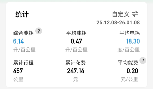 近一个月累计行驶457公里基本上每周充电一到两次，综合能耗折合6.14升/百公