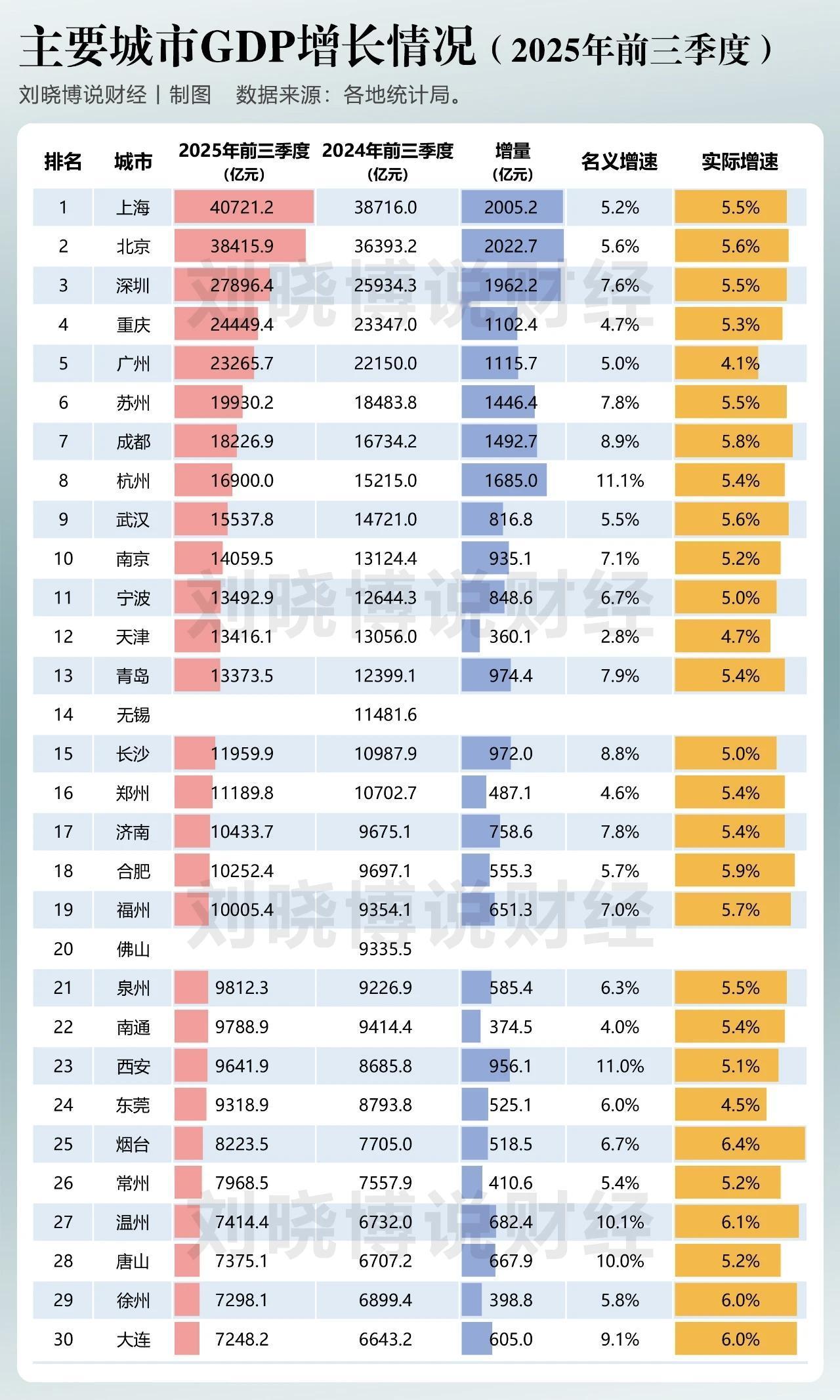 2025年前三季度经济数据出炉，广州表现令人担忧!虽然广州总量仍然位居第