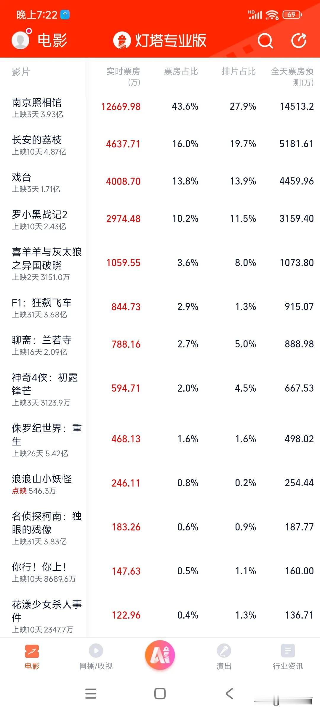 我的老天奶，单日票房预测破1.4亿，目前已达到1.2亿，暑期档唯大爆款来了看的