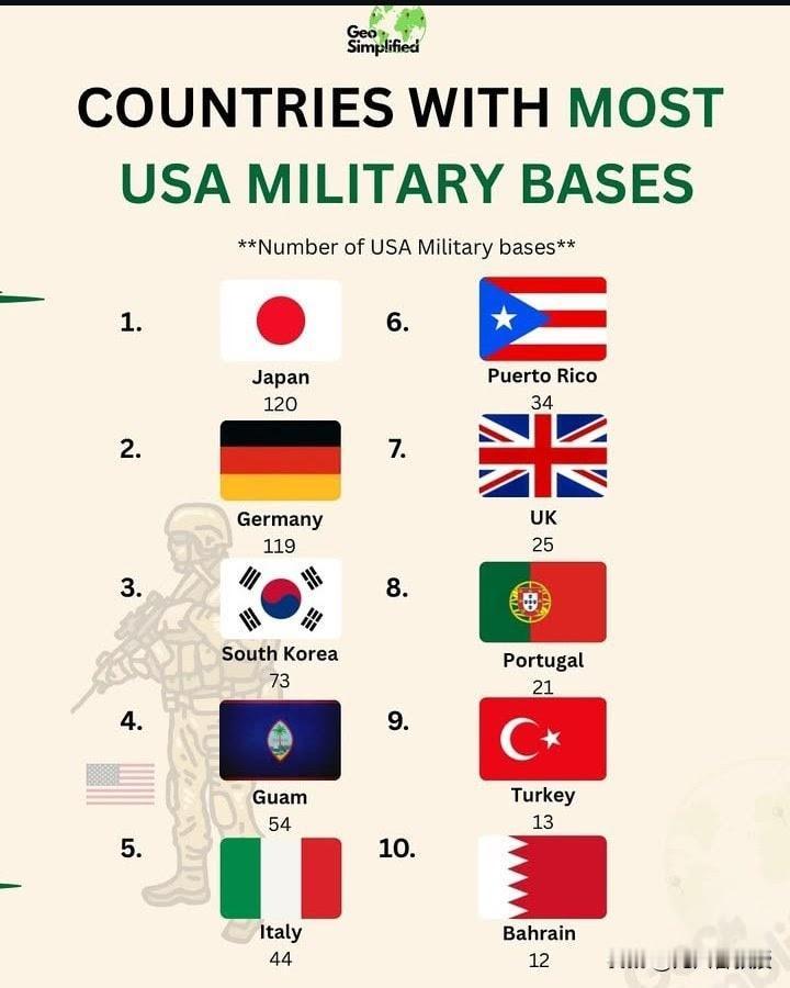 美军基地最多，日本德国是半主权国家！美国军事力量分布在全球，在全球有500多个
