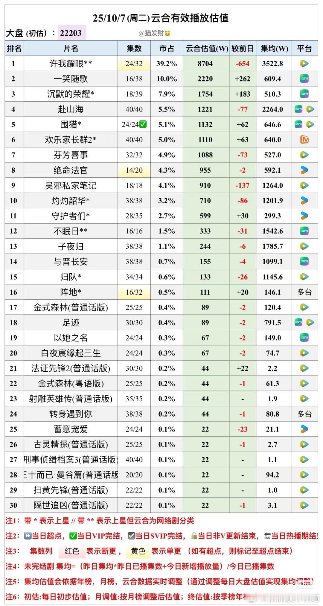 10月7日云合预估播放量许我耀眼8704万，单日单集这个数据还是蛮不错的。一笑随