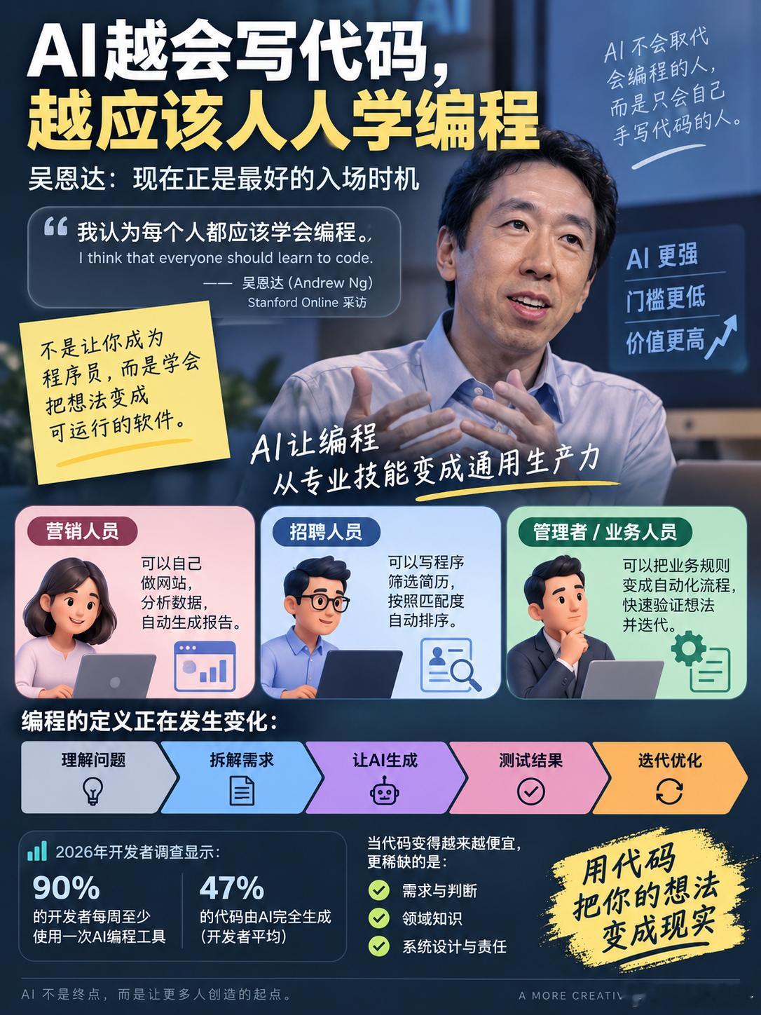 吴恩达建议人人都学编程#大模型#AI编程工具普及后，一批企业高管开始劝职场人别再学编程，理由很直接：