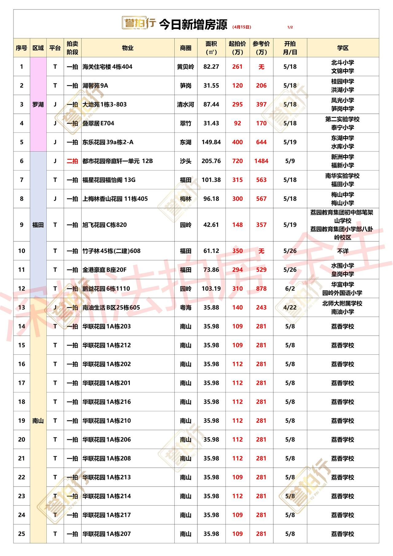 深圳法拍房：4.15新增，南山房批量拍卖~1、福星花园，单价只要3.1万，6折