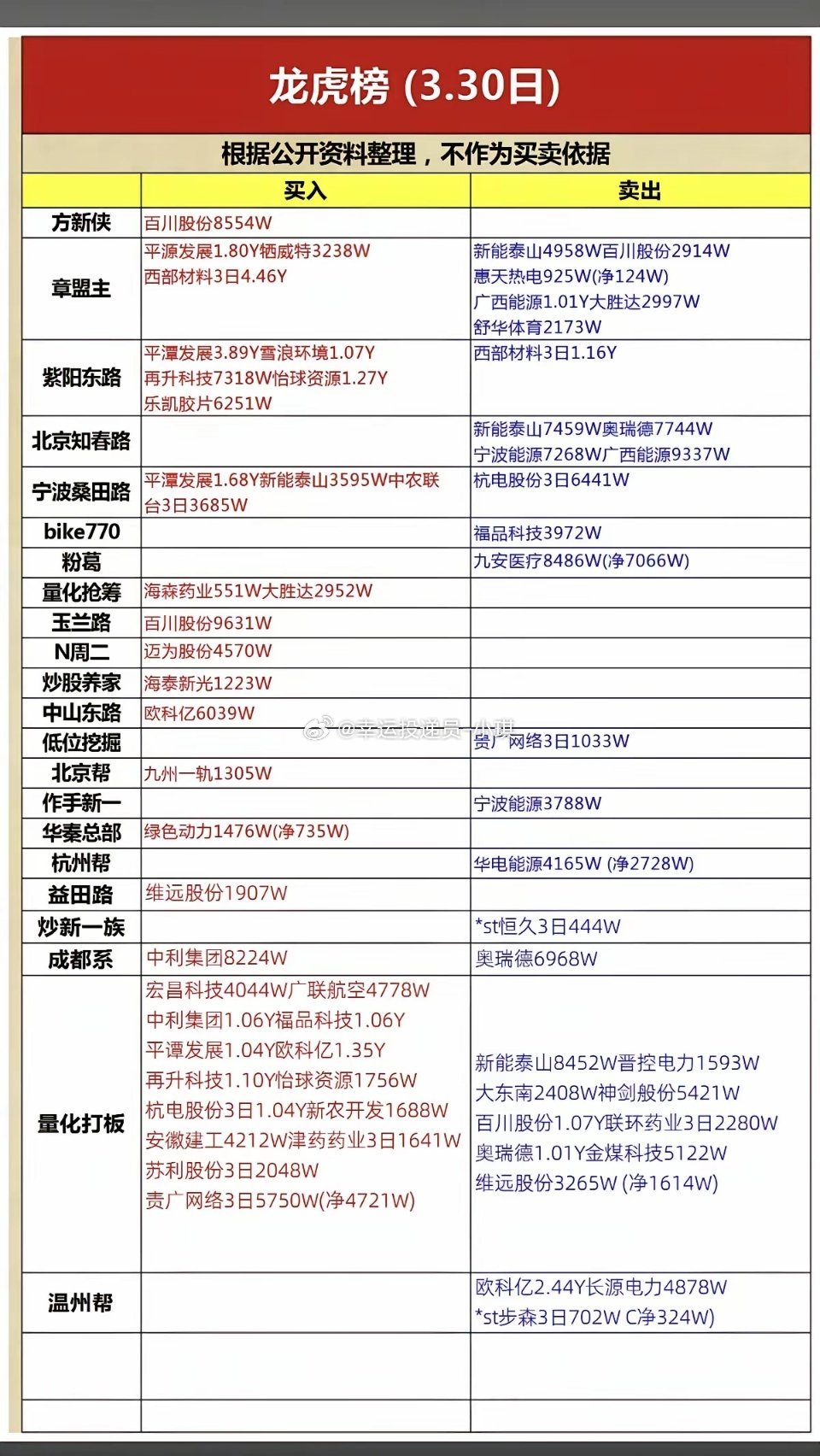 3.30周一知名游资大佬抢筹龙虎榜！看看游资大佬们都买了啥？！章盟主
