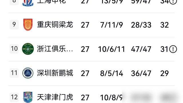 邓卓翔又回来救火了，第三次。武汉三镇补时丢分丢到主帅下课，现在倒数第二，扣了5分还剩22分。客场打辽
