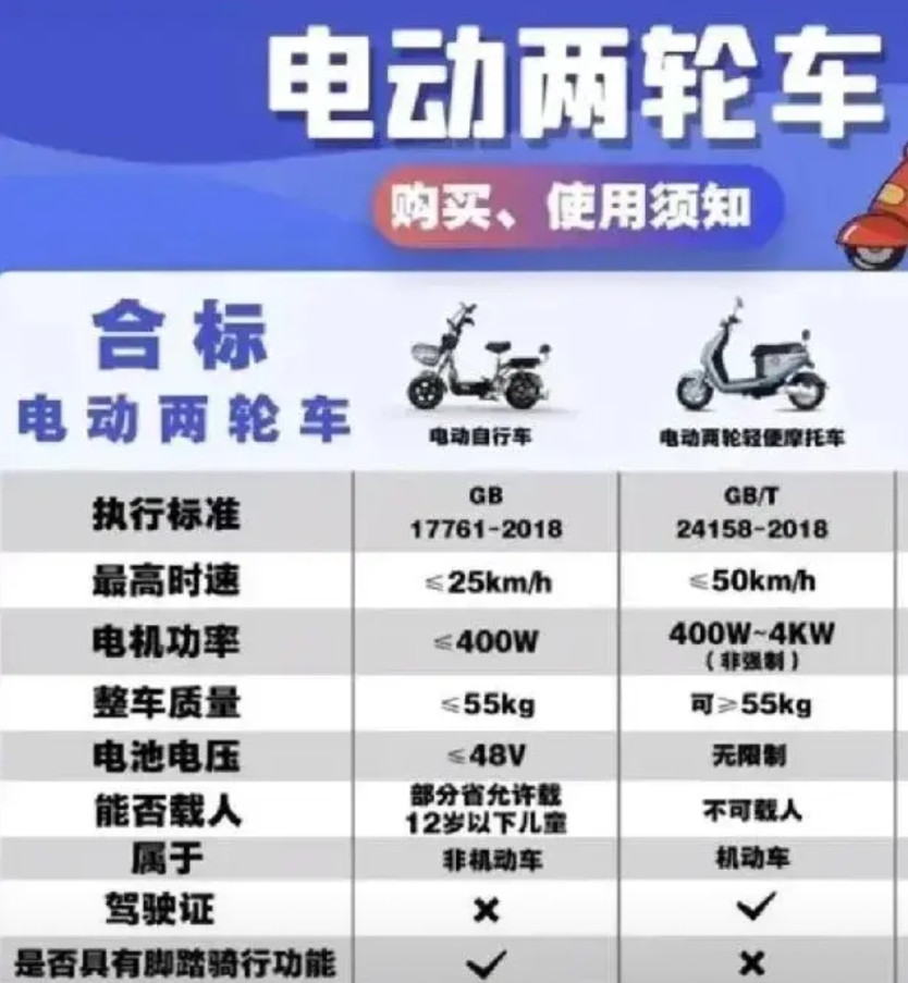 新国标电动车限速25km/小时，直接在车身上做限制。为什么不搞个新国标，把汽车