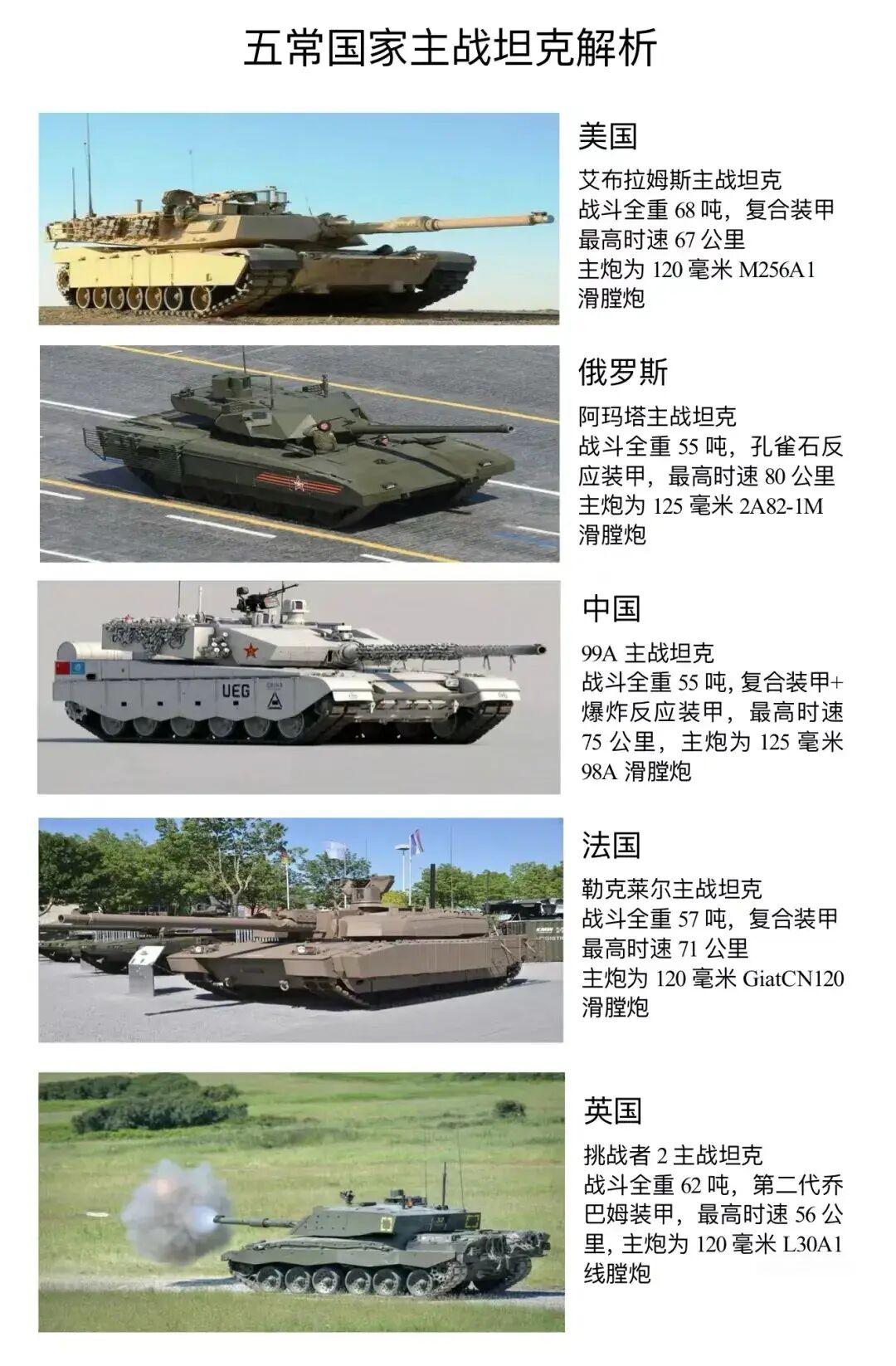军迷们都爱探讨五常主战坦克谁是陆战之王，来给它们排个名。垫底的是法国勒克莱尔，