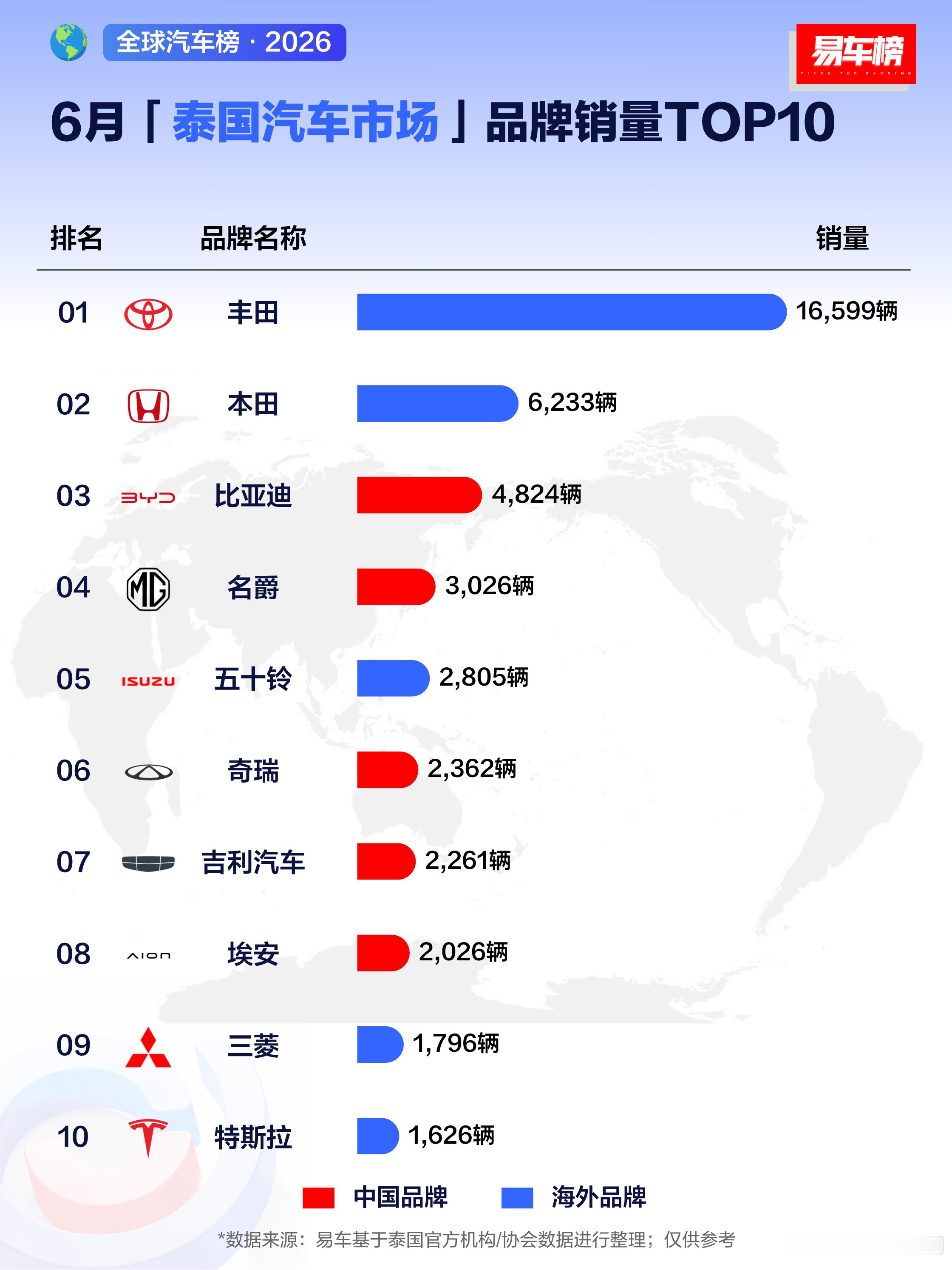 上半年泰国销量。前十里面有5家国产车企。比亚迪自从2025年就是第三了，今年还是