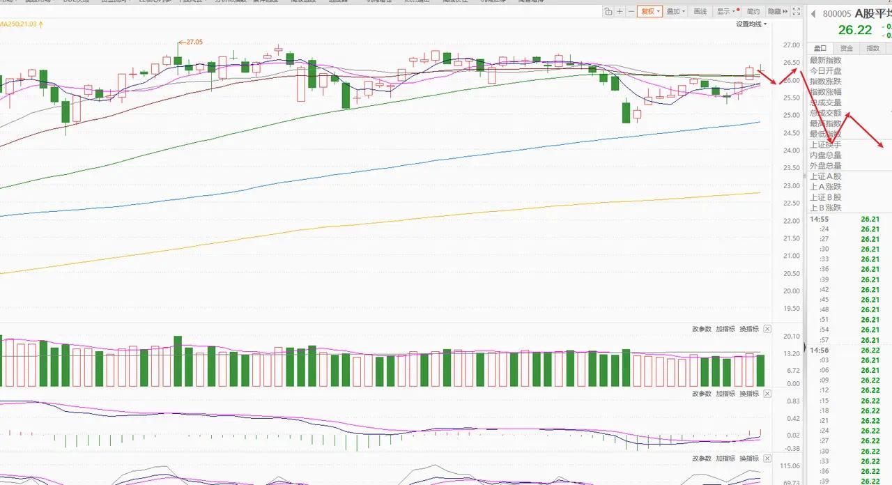 今日仅且只有一种情况可以抄底做修复性反弹。那就是早盘明显的缩量普跌不然只