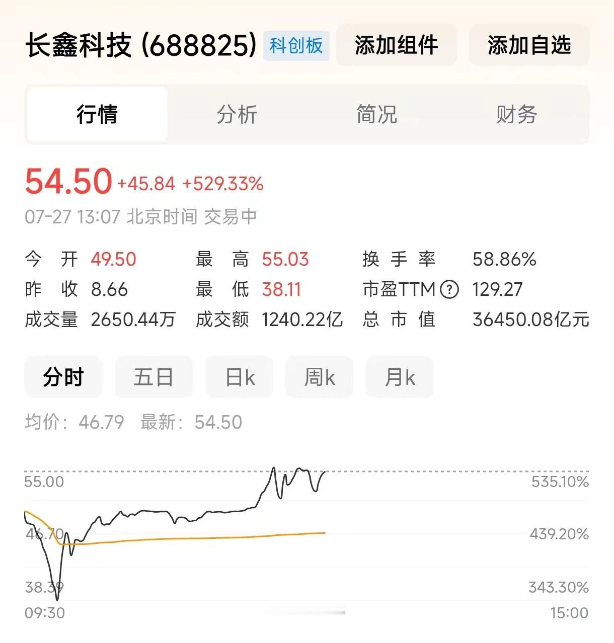 长鑫科技市值突破3.6万亿人民币！目前股价为54.5元！中签的人都赚了一笔，