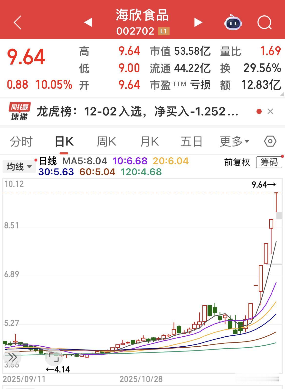 海欣食品做的“福州鱼丸”，弹性十足，弹到6连板！这段时间，福建板块很火，为何