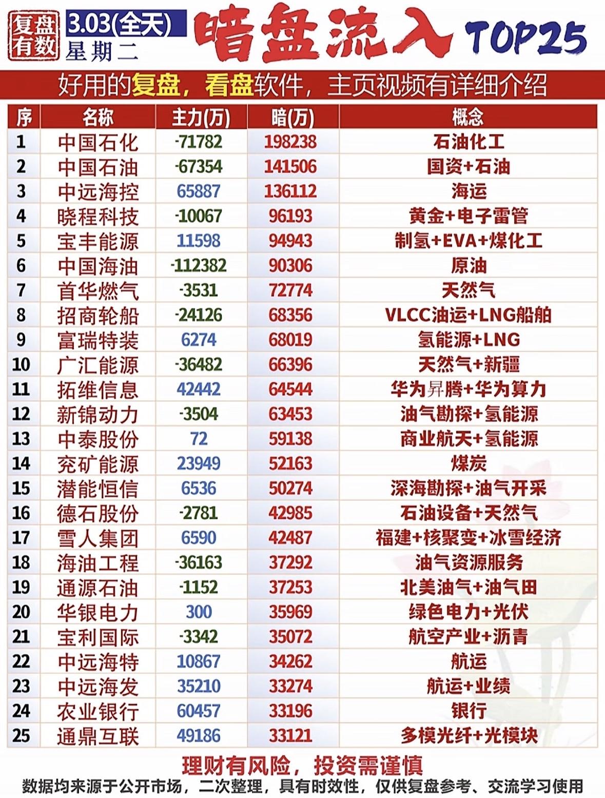 揭秘暗盘大户，投资需谨慎！"能源板块主力动向：石油、天然气、氢能领涨，中石化