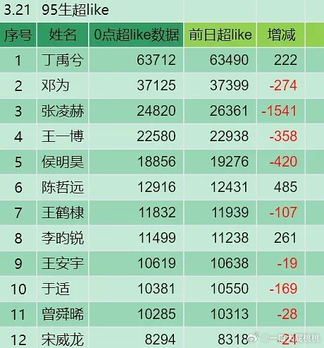 95🥜超喜欢Top12～