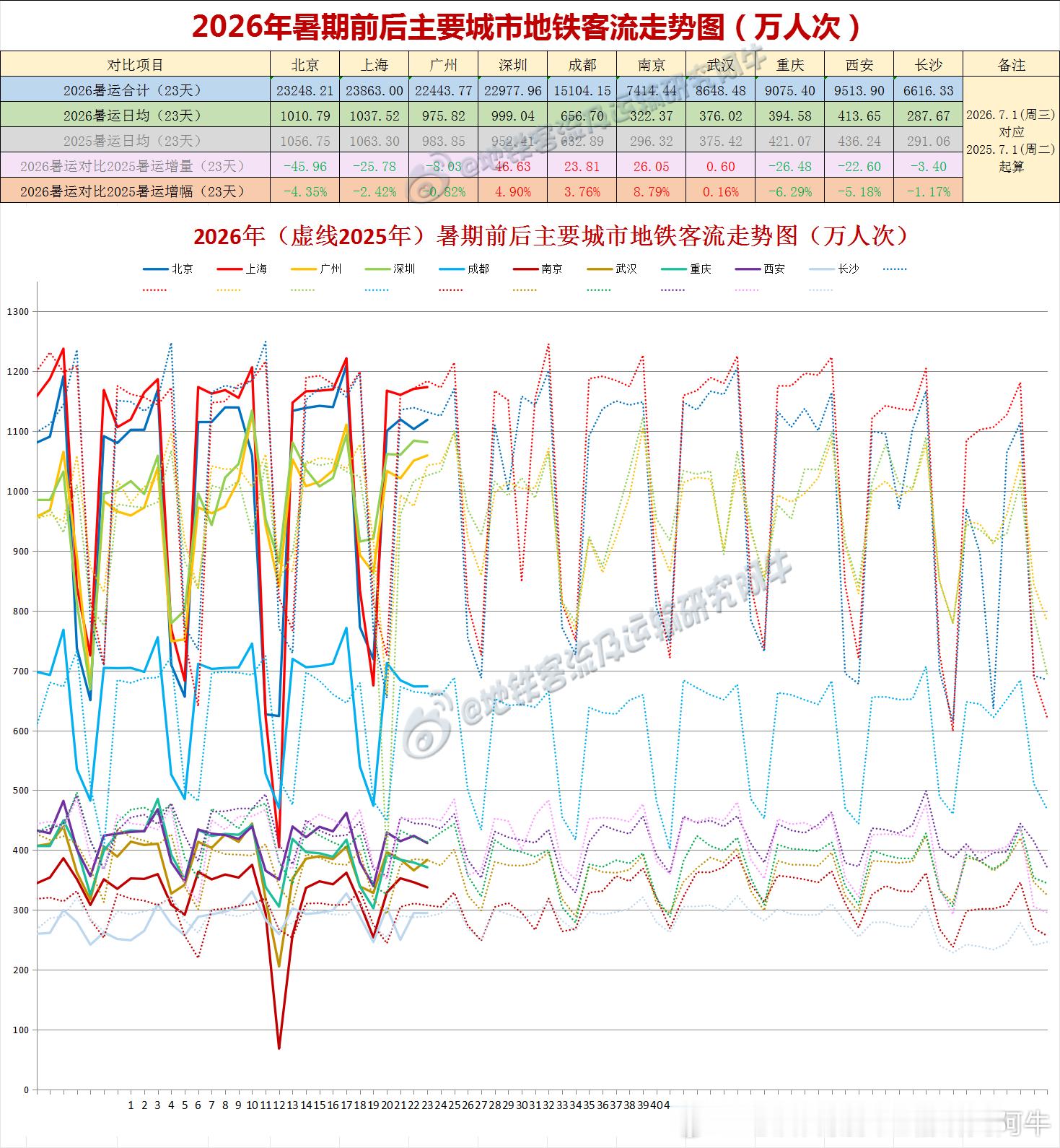 【中国城市地铁客流排行榜2026-07-23（周四，农历六月初十，中国地铁客流