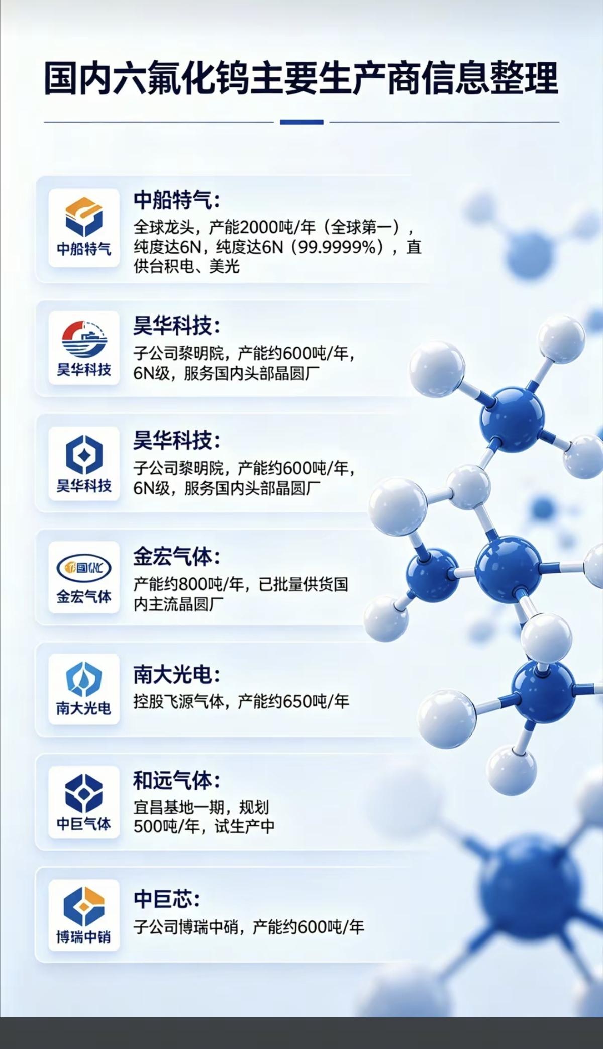 库存告急，半导体材料：六氟化钨急缺！六氟化钨：主要生产商信息整理！六氟化钨