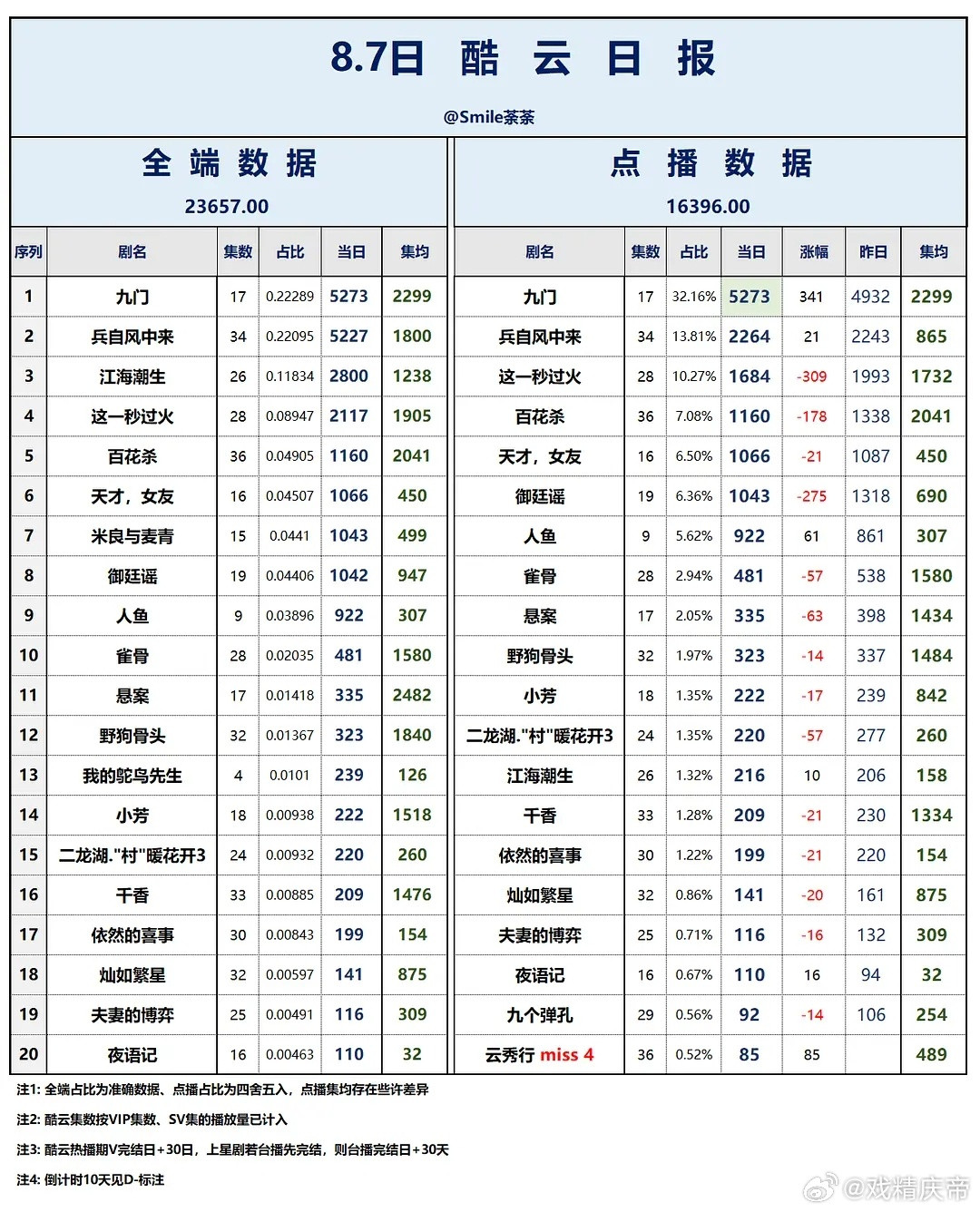 补发8.7/8.8酷云播放量：九门连日点播端全端双登顶👍🏻兵自风中来问心