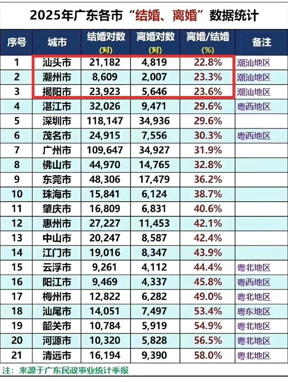 潮汕真的是一股清流广东2025年各城市离婚率，潮汕地区真是一股清流。虽然GD