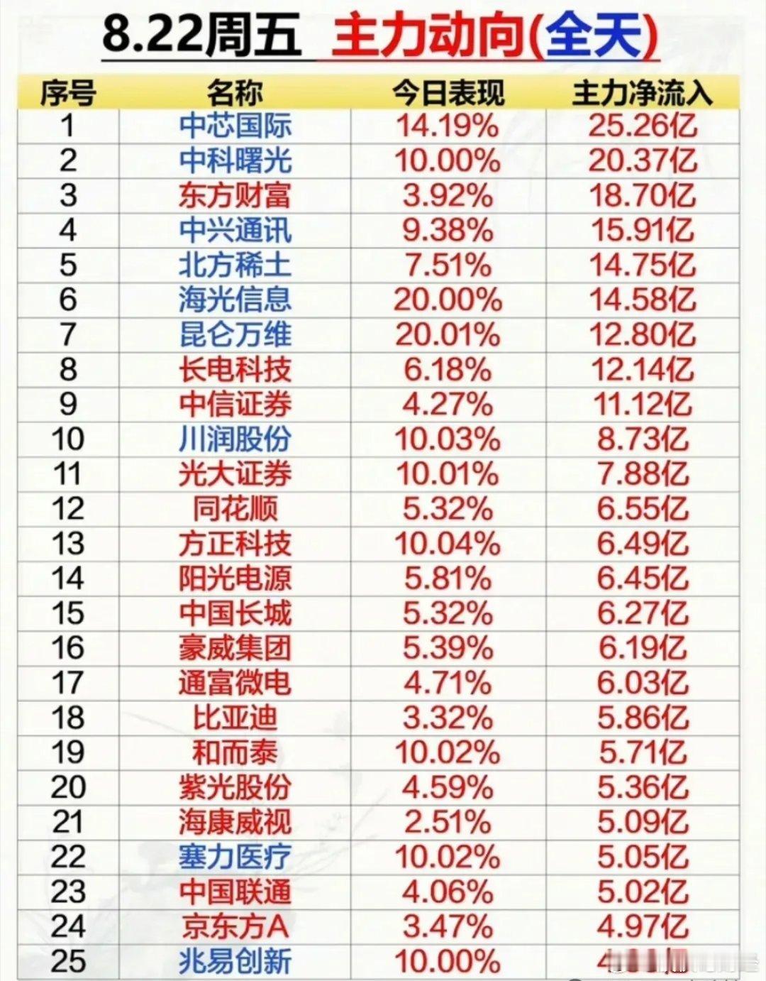 8月22主力净流入前50top，​​​