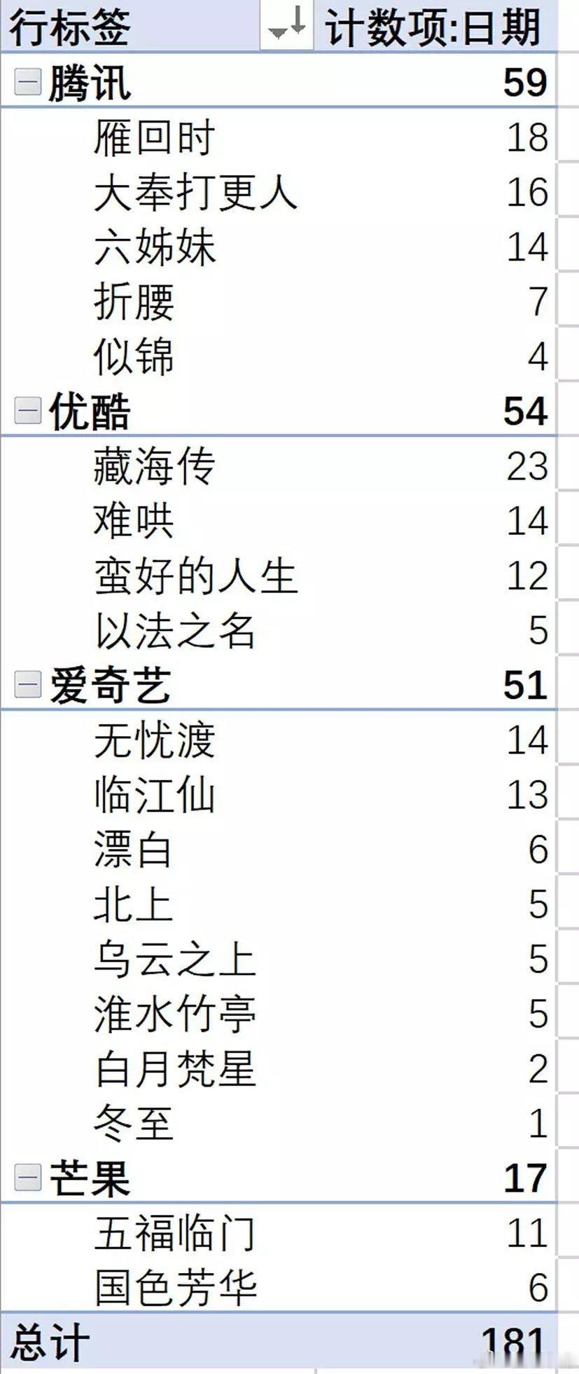2025年上半年云合剧集榜首天数排名！藏海传23天雁回时18天大奉打更人16