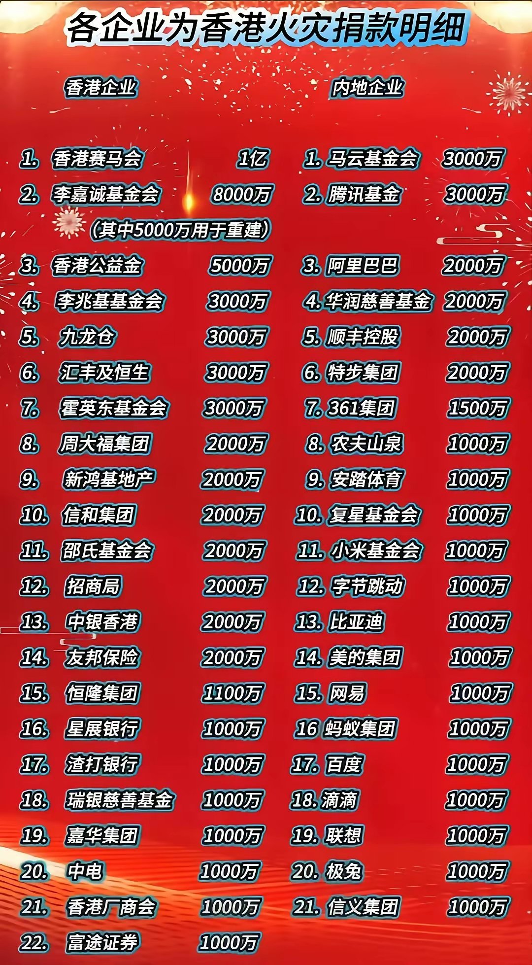 支援香港的捐款总额超过10亿元，按每户400万元分配，足够重建1900户。捐款用