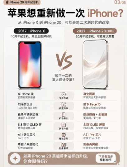 iPhone20再曝光数码闲聊站这一代Pro和标准版的差距，可能是历代最大的。