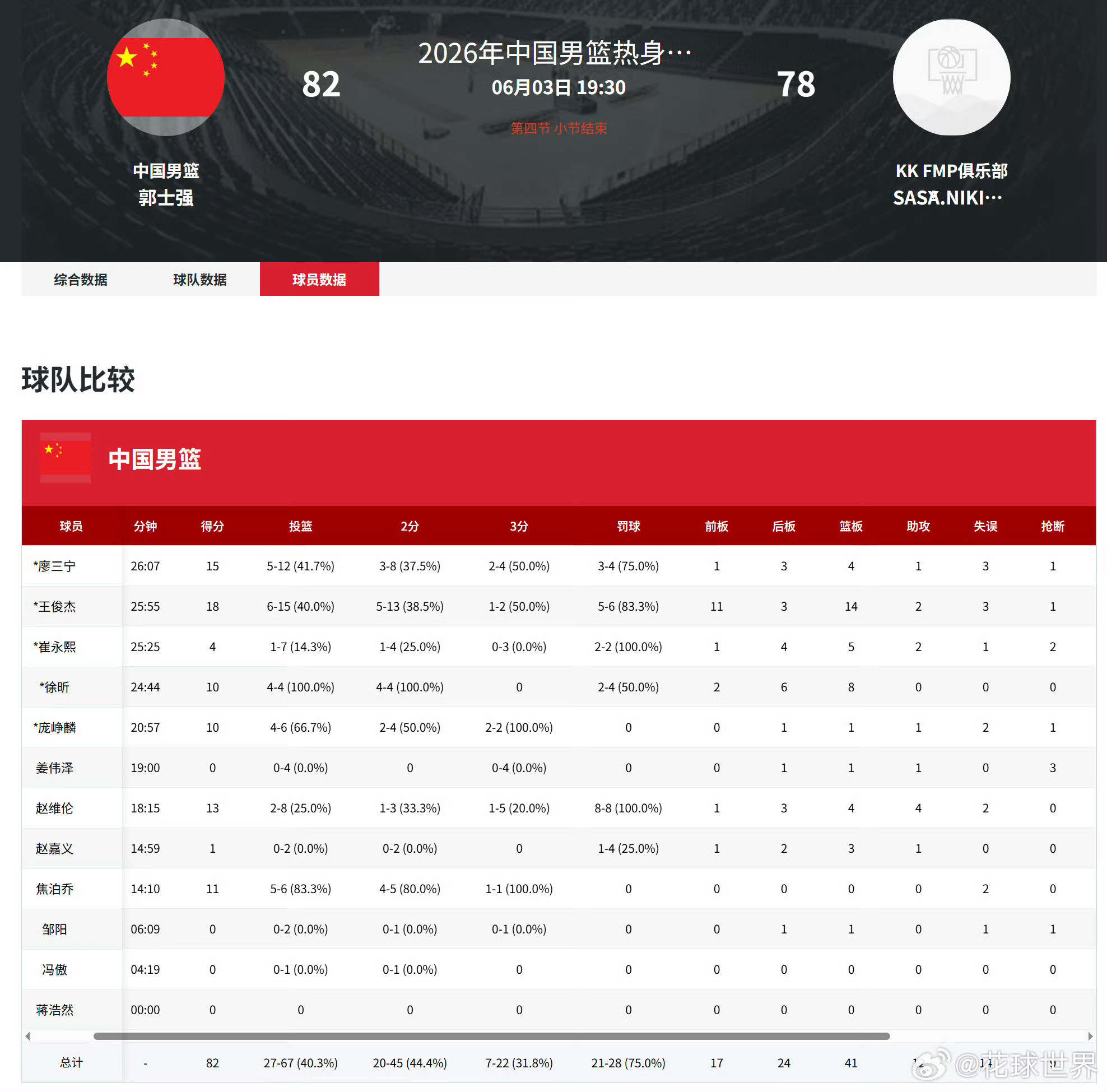 王俊杰18分14篮板，两项都是全队最高