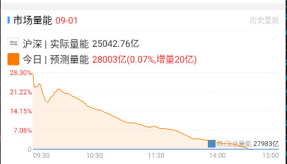量能差点意思了​​​